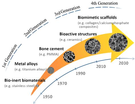  Biomateriais Biodegradáveis:  Bica-carbonato de Cálcio para Aplicações Ortopédicas Inovadoras!