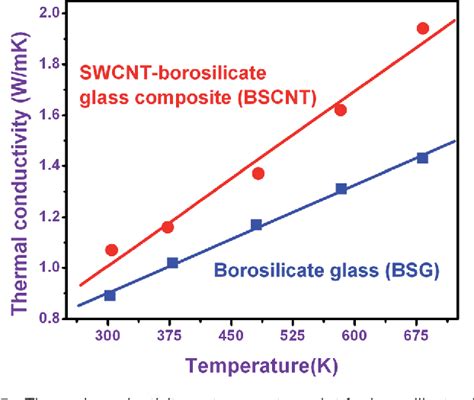  Borosilício: Um Campeão Indestrutível da Resistência Térmica e Química!