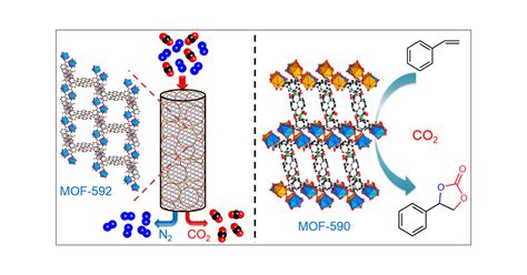  Metal-Organic Frameworks: Revolucionando a Captura de CO2 e a Catalise Heterogênea?