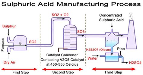 Sulfuric Acid: Um Ácido Forte Essencial na Produção de Fertilizantes e Tratamento de Água!